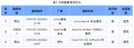 信息安全漏洞周報（2024年第10期）表4