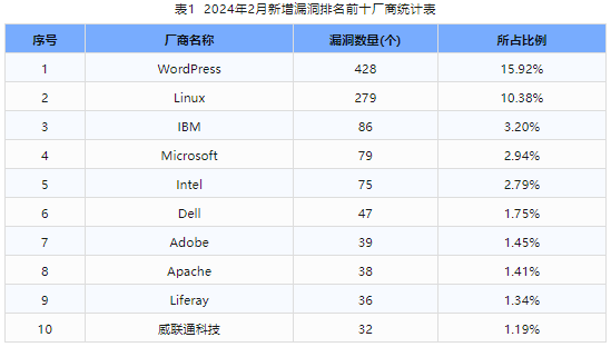 信息安全漏洞月報（2024年2月）表1