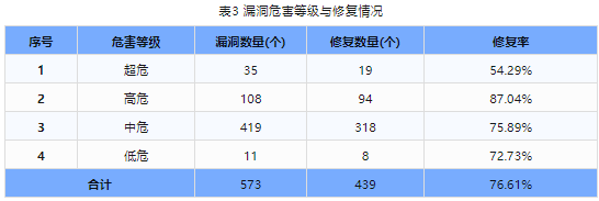 信息安全漏洞周報(bào)（2024年第11期）表3