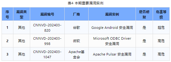 信息安全漏洞周報(bào)（2024年第12期）表4