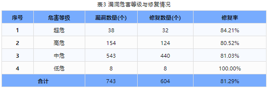 信息安全漏洞周報（2024年第13期）表3