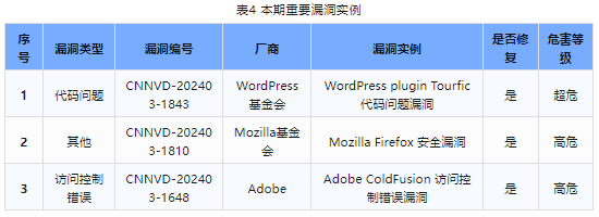 信息安全漏洞周報（2024年第13期）表4