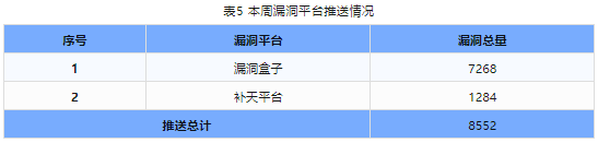 信息安全漏洞周報（2024年第13期）表5，