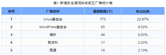 信息安全漏洞周報(bào)（2024年第15期）表1