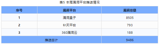 信息安全漏洞周報(bào)（2024年第16期）表5