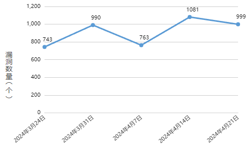 信息安全漏洞周報(bào)（2024年第17期）圖1