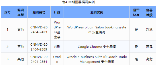 信息安全漏洞周報(bào)（2024年第17期）表4