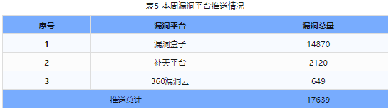 信息安全漏洞周報(bào)（2024年第17期）表5