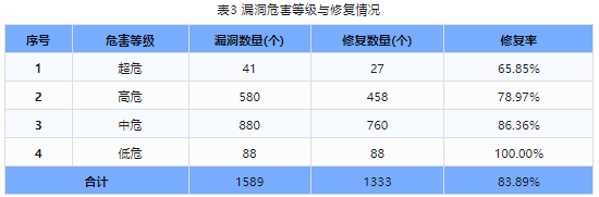 信息安全漏洞周報（2024年第19期）表3