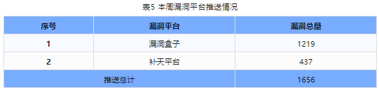 信息安全漏洞周報（2024年第19期）表5