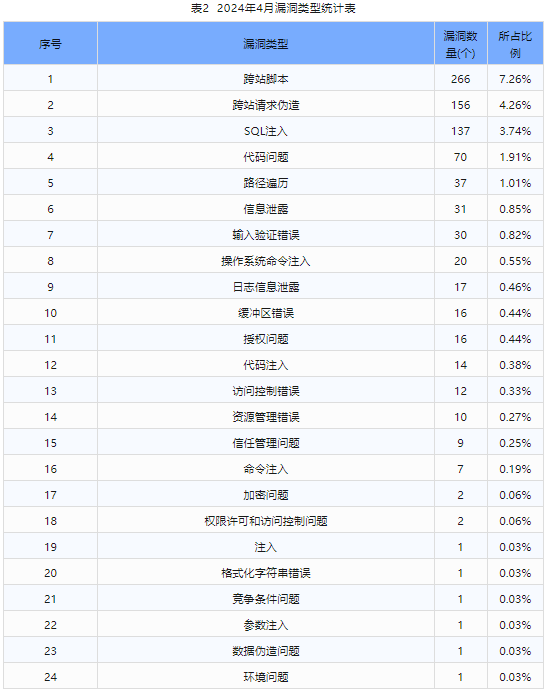 信息安全漏洞月報（2024年4月）表2