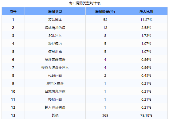 信息安全漏洞周報（2024年第20期）表2