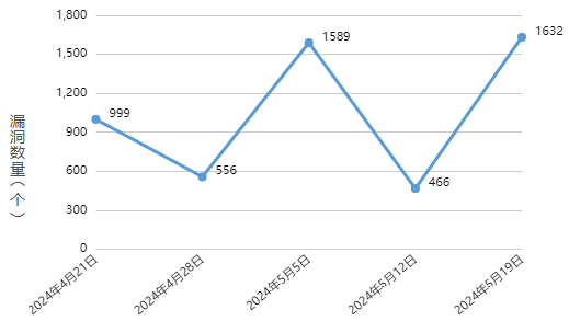 信息安全漏洞周報(bào)（2024年第21期）圖1