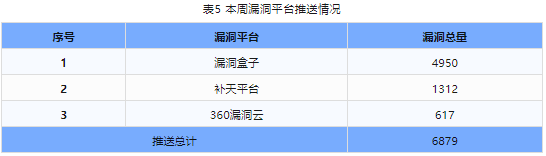 信息安全漏洞周報(bào)（2024年第21期）表5