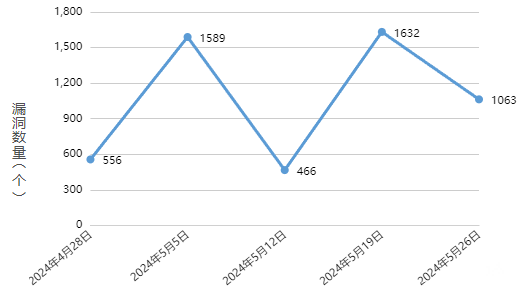 信息安全漏洞周報(bào)（2024年第22期）