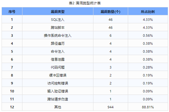 信息安全漏洞周報(bào)（2024年第22期）表2