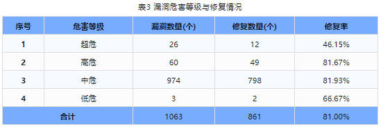 信息安全漏洞周報(bào)（2024年第22期）表3