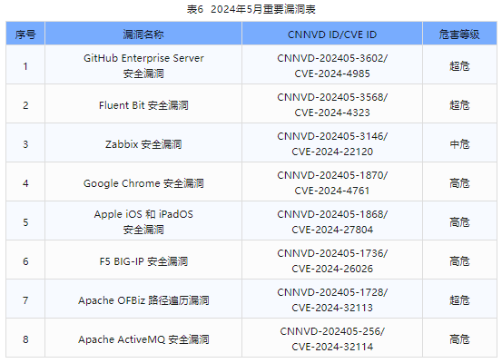 信息安全漏洞月報(bào)（2024年5月）表6