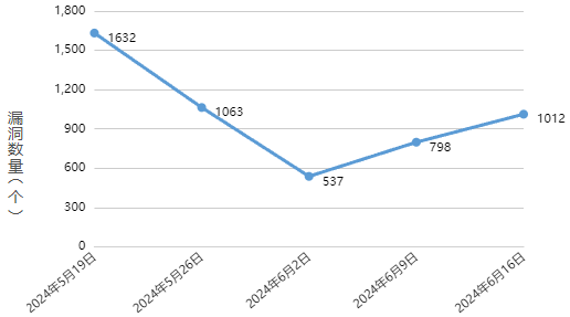 信息安全漏洞周報（2024年第25期）圖1