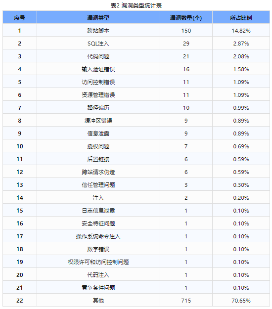 信息安全漏洞周報（2024年第25期）表2