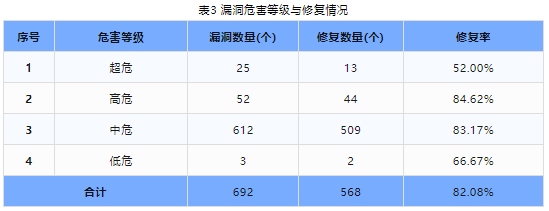 信息安全漏洞周報（2024年第26期 ）表3