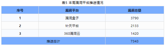 信息安全漏洞周報（2024年第27期 ）表5