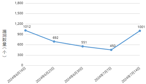 信息安全漏洞周報（2024年第29期 ）圖1