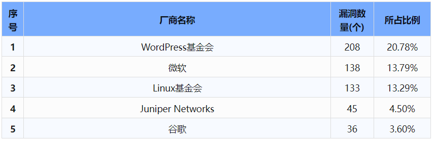 信息安全漏洞周報（2024年第29期 ）表1