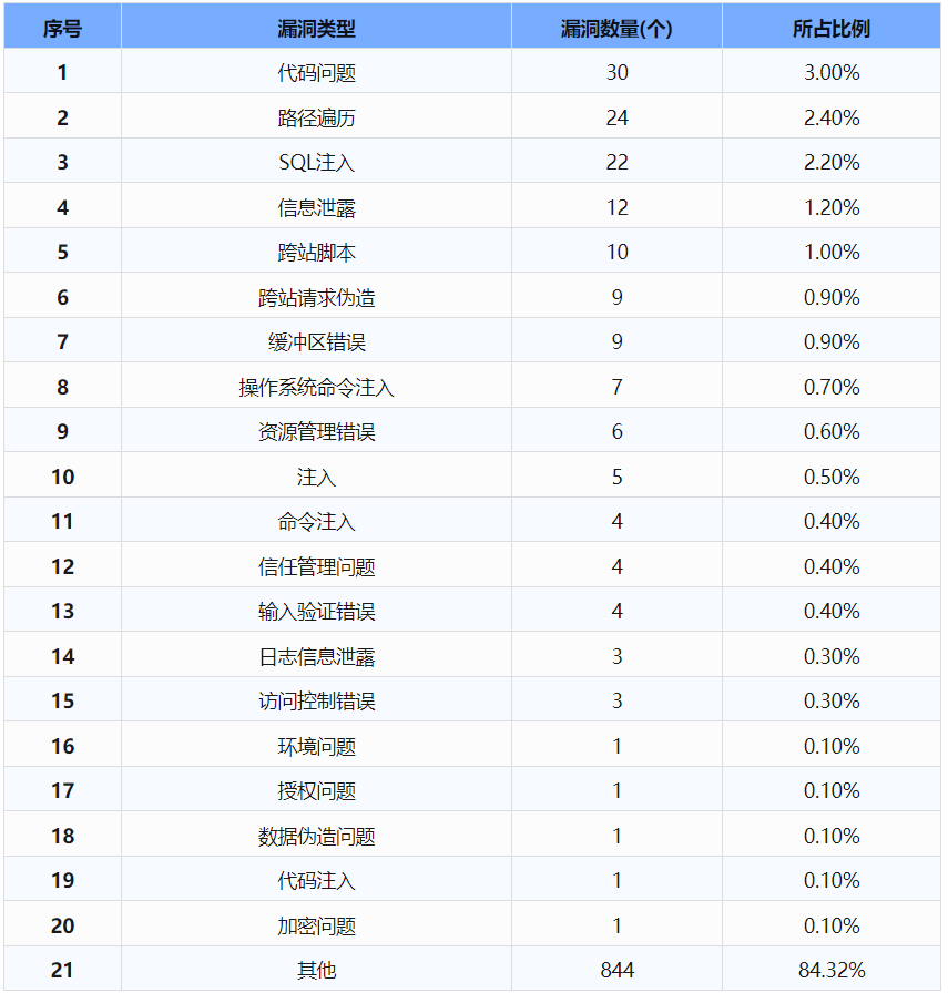 信息安全漏洞周報（2024年第29期 ）表2