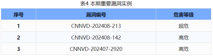 信息安全漏洞周報（2024年第32期 ）表4