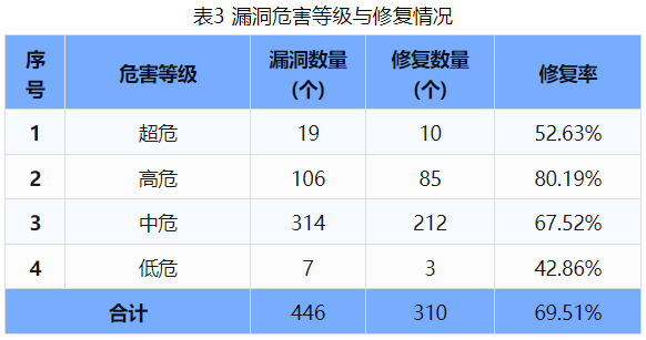 信息安全漏洞周報（2024年第33期 ）表3