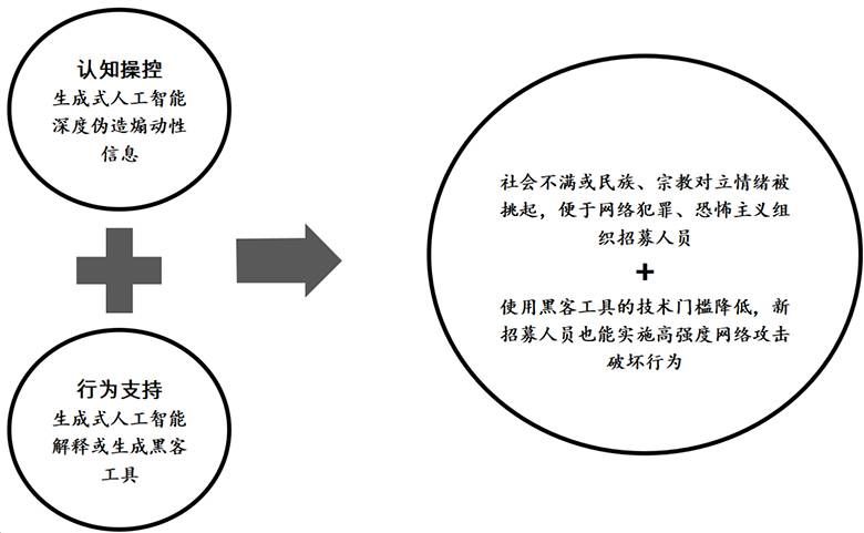 智能賦權(quán)效應(yīng)催生“認知+行為”組合式網(wǎng)絡(luò)安全威脅分析1