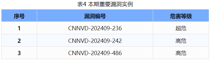 信息安全漏洞周報（2024年第37期 ）表4