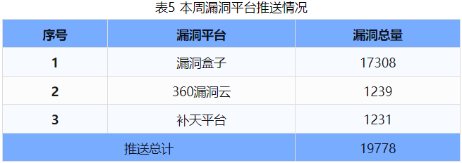 信息安全漏洞周報(bào)（2024年第40期 ）表5