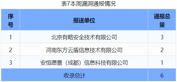 信息安全漏洞周報(bào)（2024年第41期 ）表7