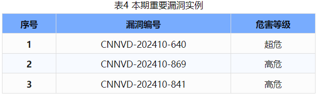 信息安全漏洞周報(bào)（2024年第42期）表4