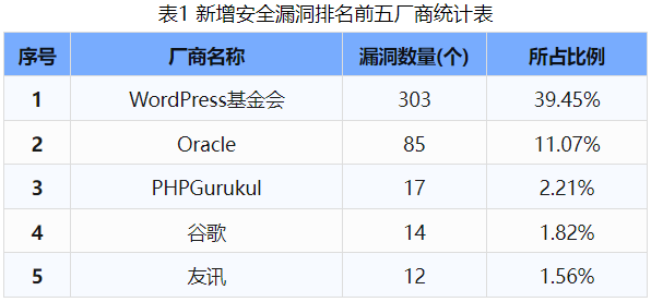 信息安全漏洞周報（2024年第43期）表1