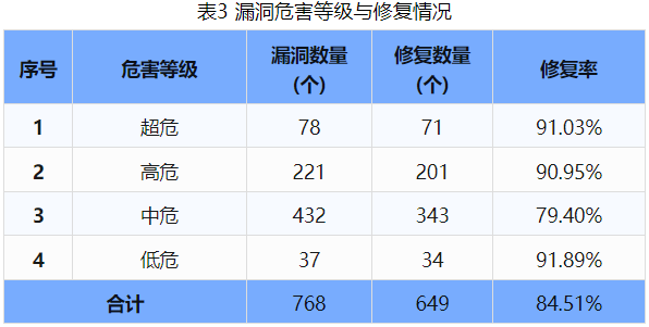 信息安全漏洞周報（2024年第43期）表3