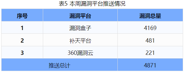 信息安全漏洞周報（2024年第44期 ）表5