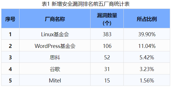 信息安全漏洞周報（2024年第44期 ）表1