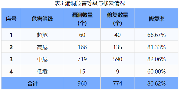 信息安全漏洞周報（2024年第44期 ）表3