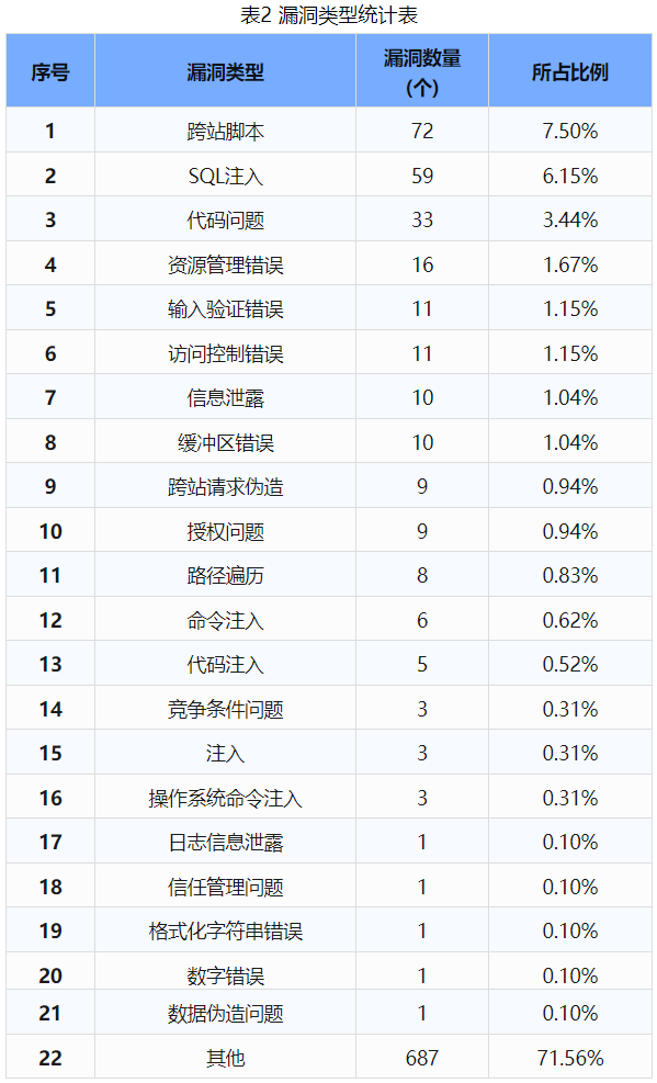 信息安全漏洞周報（2024年第44期 ）表2