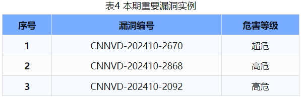 信息安全漏洞周報（2024年第44期 ）表4