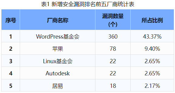 信息安全漏洞周報（2024年第45期 ）表1