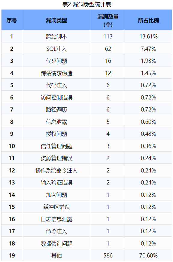 信息安全漏洞周報（2024年第45期 ）表2