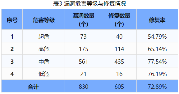 信息安全漏洞周報（2024年第45期 ）表3