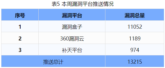 信息安全漏洞周報（2024年第45期 ）表5