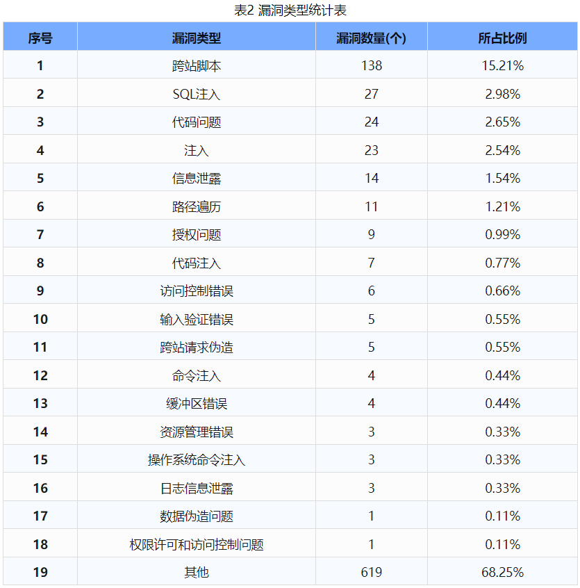 信息安全漏洞周報(bào)（2024年第46期）表2