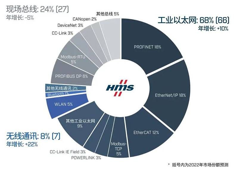 工業(yè)以太網(wǎng)的過去、現(xiàn)在和未來03